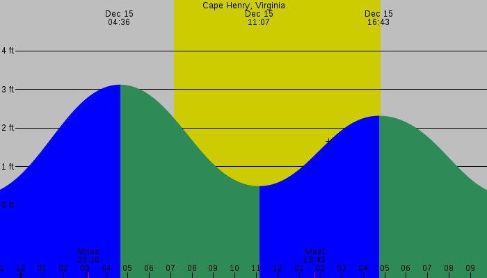 Tide graph for Cape Henry, Virginia