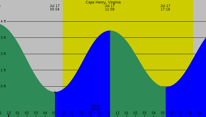 Tide graph for Cape Henry, Virginia