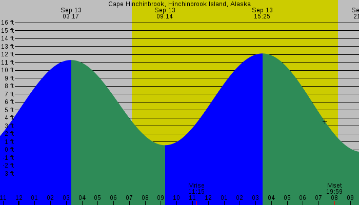 Tide graph for Cape Hinchinbrook, Hinchinbrook Island, Alaska