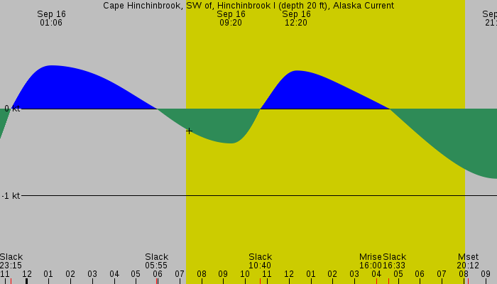 Tide graph for Cape Hinchinbrook, SW of, Hinchinbrook I (depth 20 ft), Alaska Current
