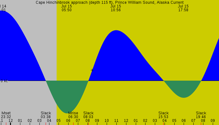 Tide graph for Cape Hinchinbrook approach (depth 115 ft), Prince William Sound, Alaska Current