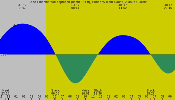 Tide graph for Cape Hinchinbrook approach (depth 181 ft), Prince William Sound, Alaska Current