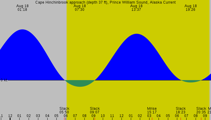 Tide graph for Cape Hinchinbrook approach (depth 37 ft), Prince William Sound, Alaska Current