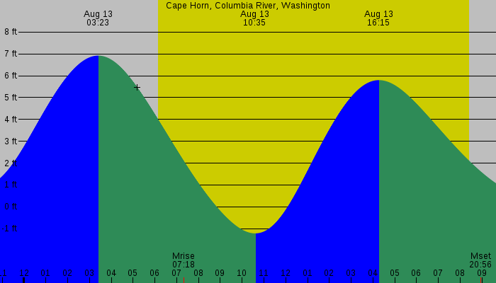 Tide graph for Cape Horn, Columbia River, Washington