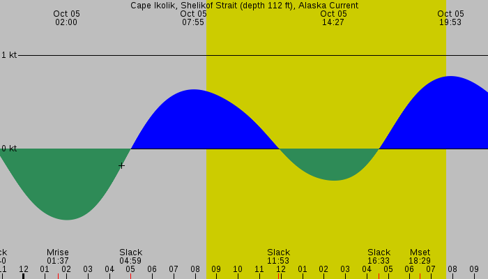 Tide graph for Cape Ikolik, Shelikof Strait (depth 112 ft), Alaska Current