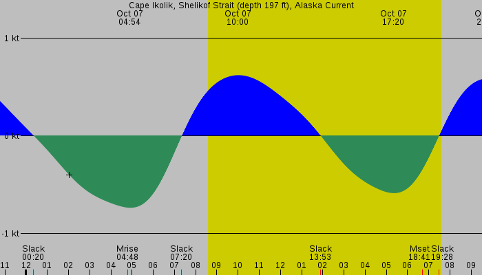 Tide graph for Cape Ikolik, Shelikof Strait (depth 197 ft), Alaska Current
