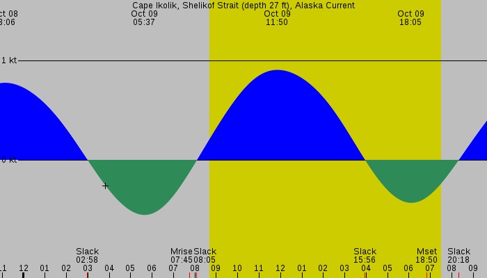 Tide graph for Cape Ikolik, Shelikof Strait (depth 27 ft), Alaska Current