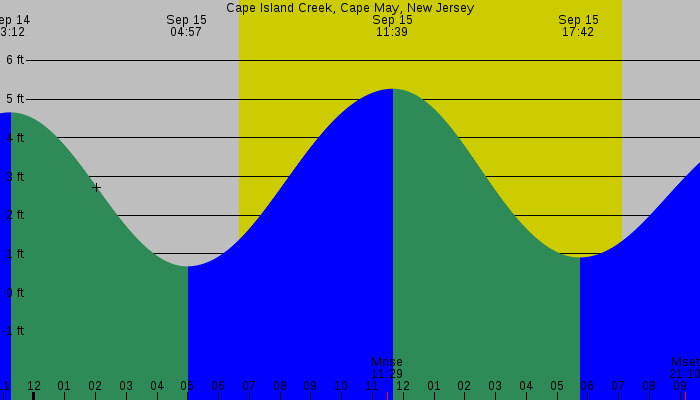 Tide graph for Cape Island Creek, Cape May, New Jersey