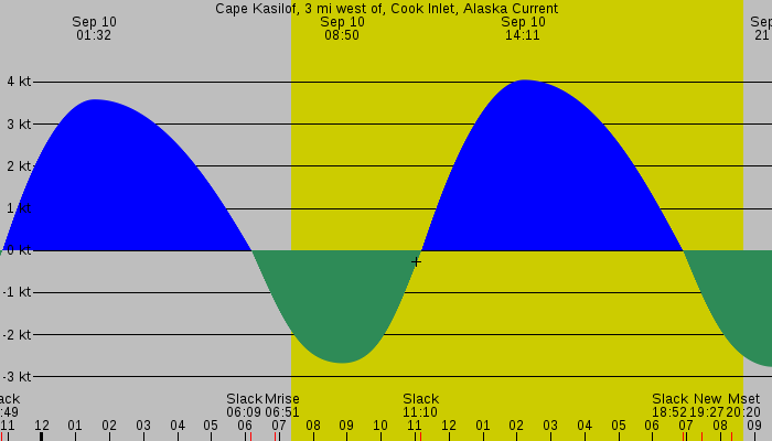 Tide graph for Cape Kasilof, 3 mi west of, Cook Inlet, Alaska Current