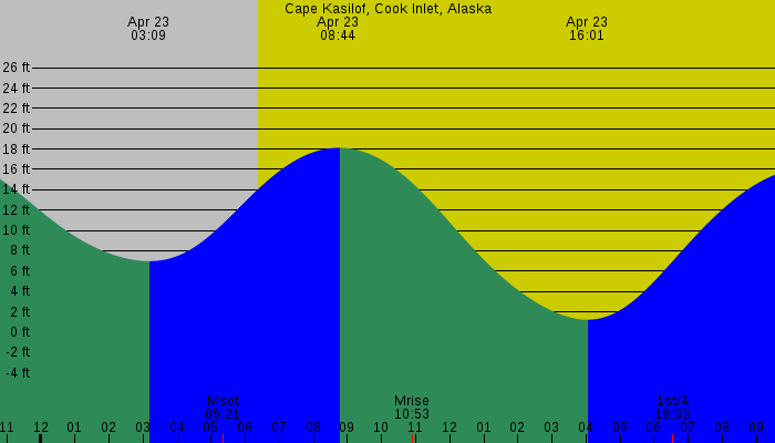 Tide graph for Cape Kasilof, Cook Inlet, Alaska