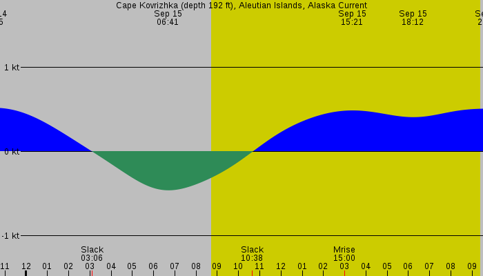 Tide graph for Cape Kovrizhka (depth 192 ft), Aleutian Islands, Alaska Current