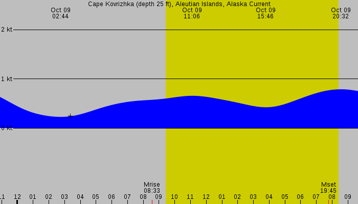 Tide graph for Cape Kovrizhka (depth 25 ft), Aleutian Islands, Alaska Current
