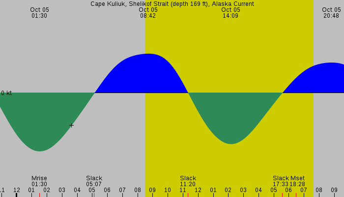 Tide graph for Cape Kuliuk, Shelikof Strait (depth 169 ft), Alaska Current