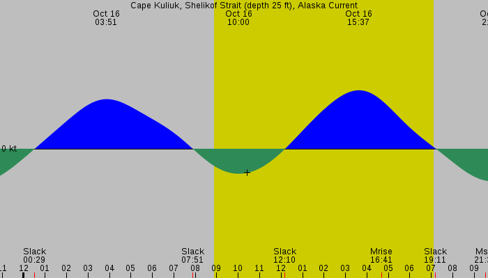 Tide graph for Cape Kuliuk, Shelikof Strait (depth 25 ft), Alaska Current