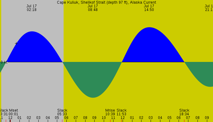 Tide graph for Cape Kuliuk, Shelikof Strait (depth 97 ft), Alaska Current