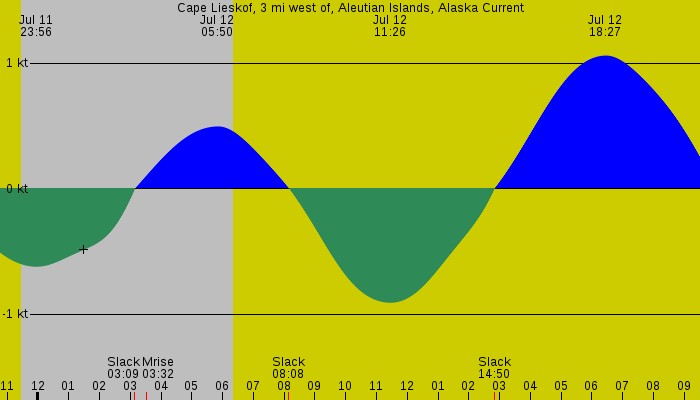 Tide graph for Cape Lieskof, 3 mi west of, Aleutian Islands, Alaska Current