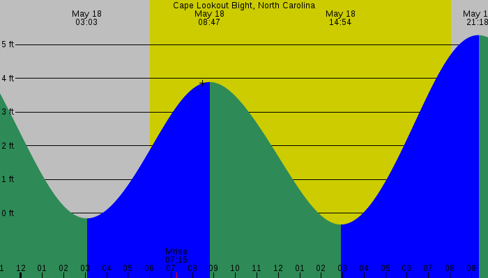 Tide graph for Cape Lookout Bight, North Carolina