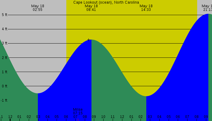 Tide graph for Cape Lookout (ocean), North Carolina
