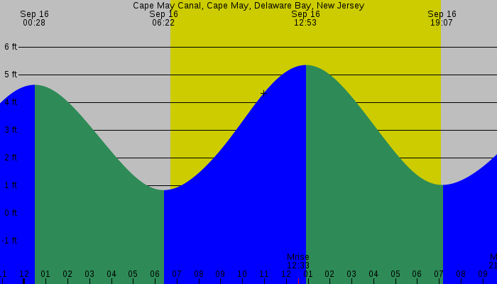 Tide graph for Cape May Canal, Cape May, Delaware Bay, New Jersey