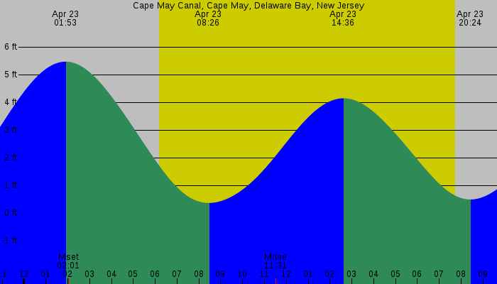 Tide graph for Cape May Canal, Cape May, Delaware Bay, New Jersey