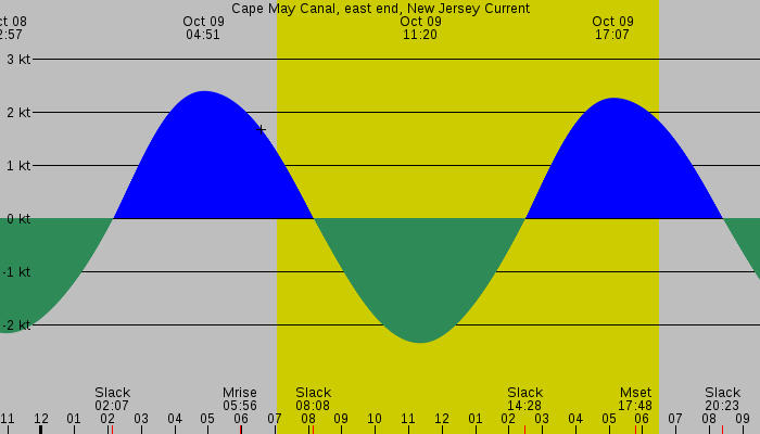 Tide graph for Cape May Canal, east end, New Jersey Current