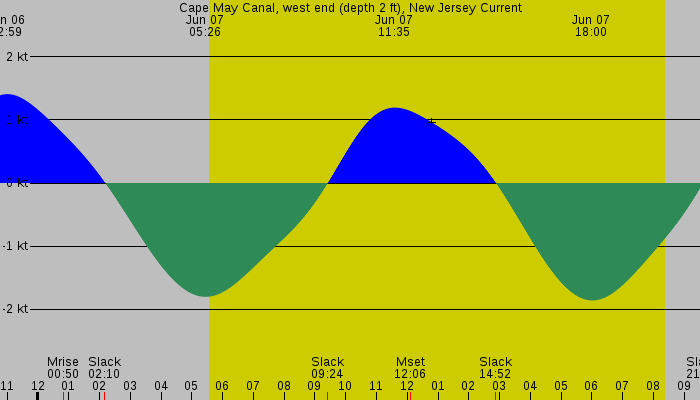 Tide graph for Cape May Canal, west end (depth 2 ft), New Jersey Current