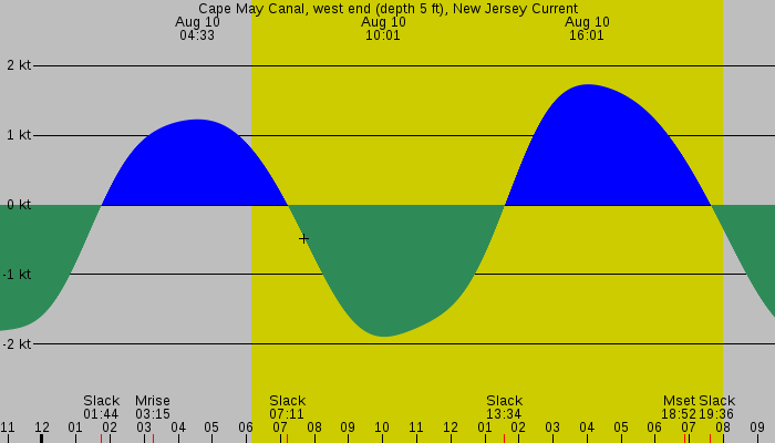 Tide graph for Cape May Canal, west end (depth 5 ft), New Jersey Current
