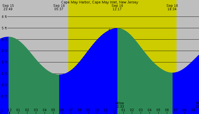Tide graph for Cape May Harbor, Cape May Inlet, New Jersey