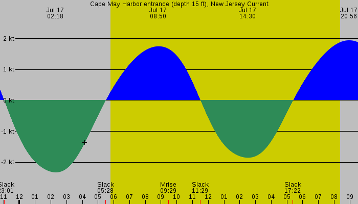Tide graph for Cape May Harbor entrance (depth 15 ft), New Jersey Current