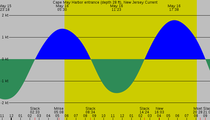 Tide graph for Cape May Harbor entrance (depth 28 ft), New Jersey Current