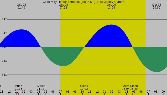 Tide graph for Cape May Harbor entrance (depth 5 ft), New Jersey Current