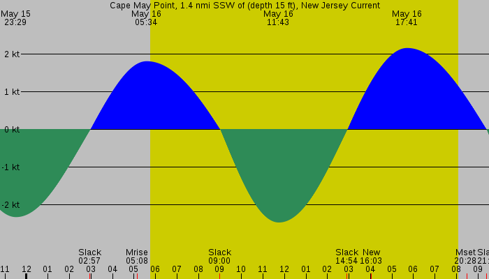 Tide graph for Cape May Point, 1.4 nmi SSW of (depth 15 ft), New Jersey Current
