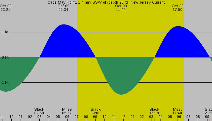 Tide graph for Cape May Point, 1.4 nmi SSW of (depth 25 ft), New Jersey Current