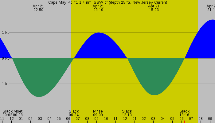 Tide graph for Cape May Point, 1.4 nmi SSW of (depth 25 ft), New Jersey Current