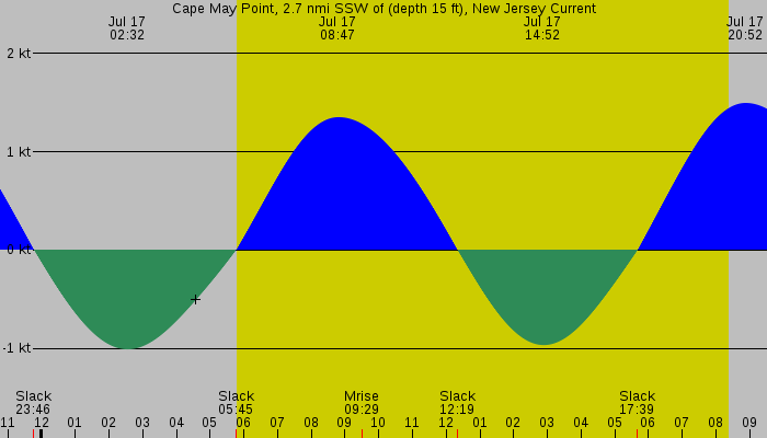 Tide graph for Cape May Point, 2.7 nmi SSW of (depth 15 ft), New Jersey Current