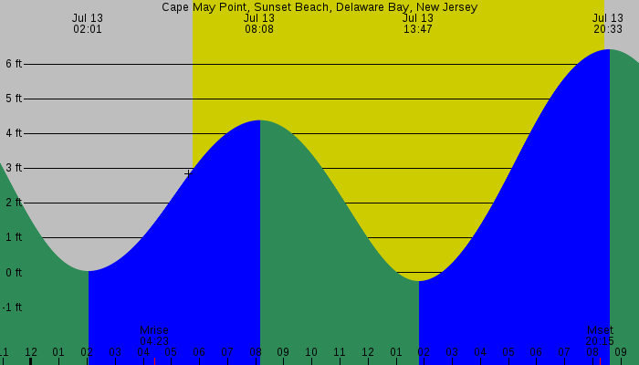Tide graph for Cape May Point, Sunset Beach, Delaware Bay, New Jersey