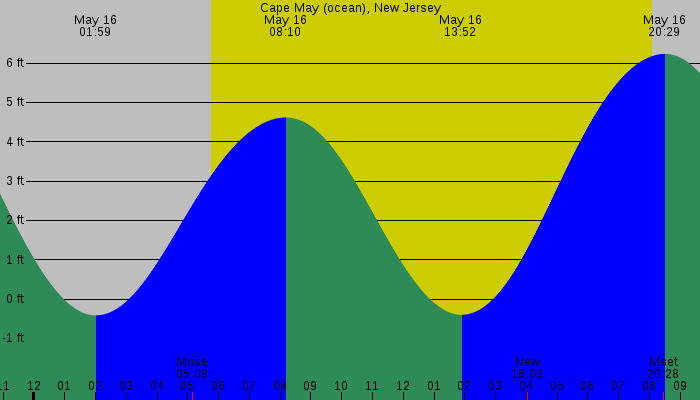 Tide graph for Cape May (ocean), New Jersey