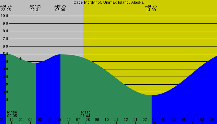 Tide graph for Cape Mordvinof, Unimak Island, Alaska