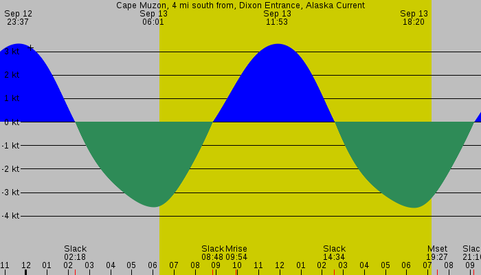 Tide graph for Cape Muzon, 4 mi south from, Dixon Entrance, Alaska Current