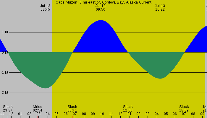 Tide graph for Cape Muzon, 5 mi east of, Cordova Bay, Alaska Current