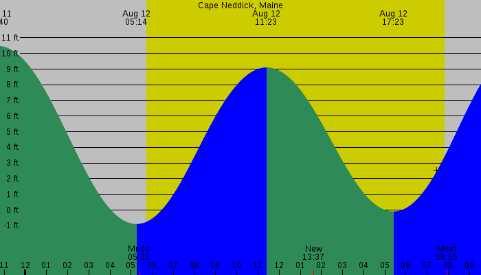Tide graph for Cape Neddick, Maine