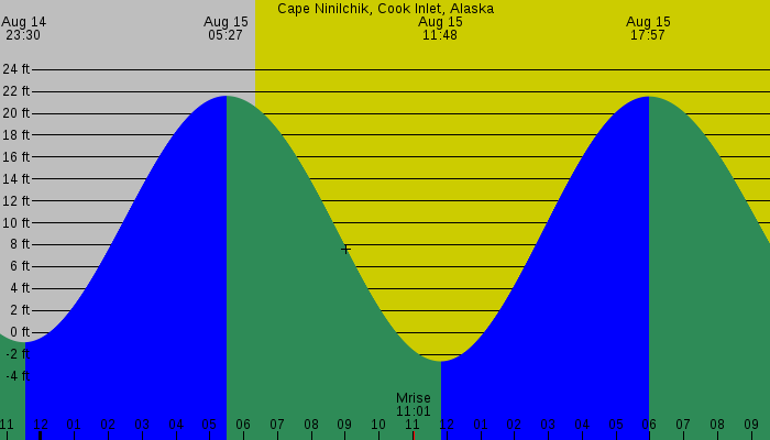 Tide graph for Cape Ninilchik, Cook Inlet, Alaska