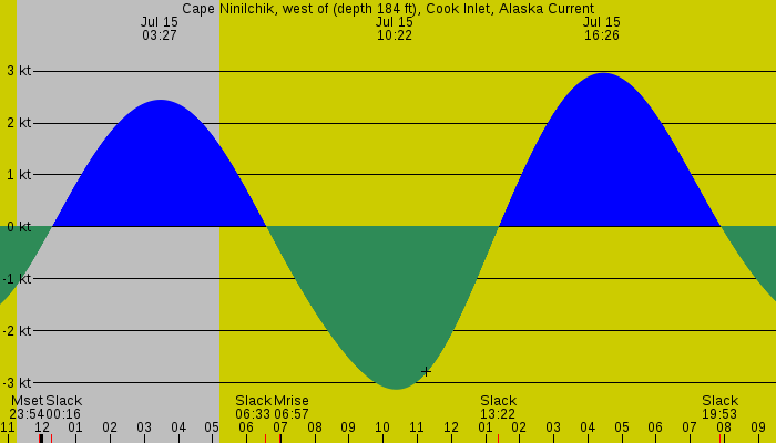 Tide graph for Cape Ninilchik, west of (depth 184 ft), Cook Inlet, Alaska Current