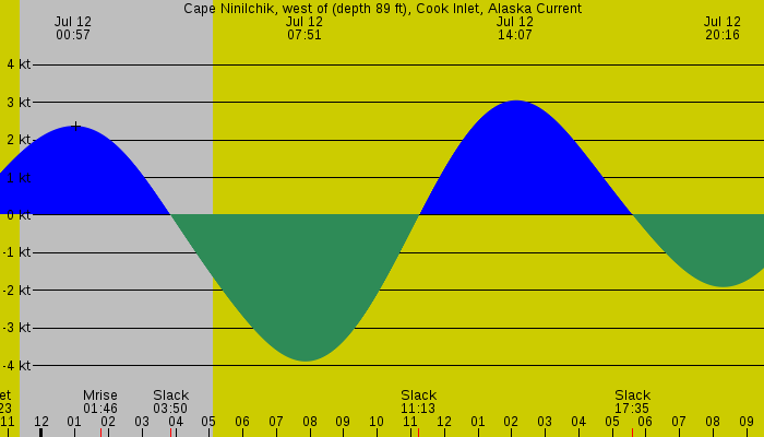 Tide graph for Cape Ninilchik, west of (depth 89 ft), Cook Inlet, Alaska Current