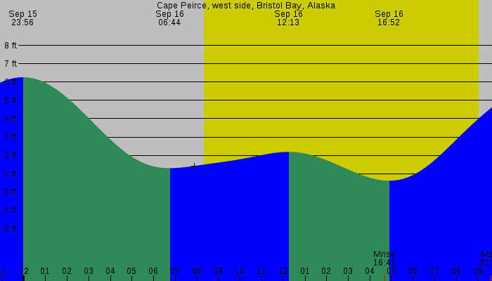 Tide graph for Cape Peirce, west side, Bristol Bay, Alaska