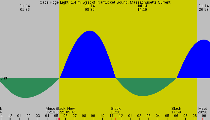 Tide graph for Cape Poge Light, 1.4 mi west of, Nantucket Sound, Massachusetts Current