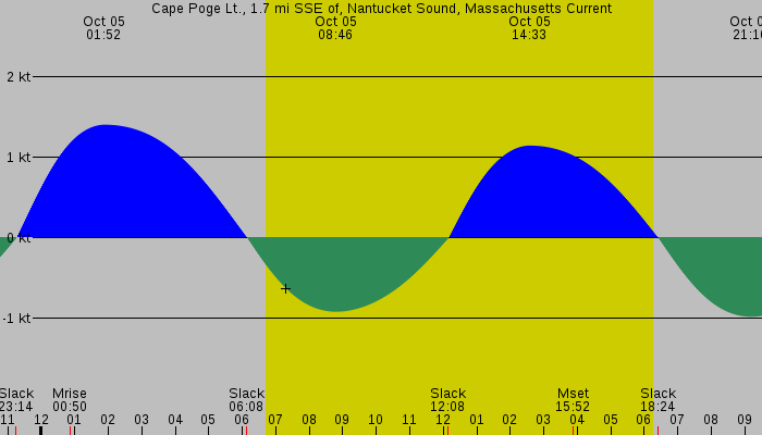Tide graph for Cape Poge Lt., 1.7 mi SSE of, Nantucket Sound, Massachusetts Current