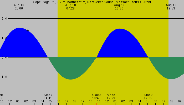Tide graph for Cape Poge Lt., 3.2 mi northeast of, Nantucket Sound, Massachusetts Current