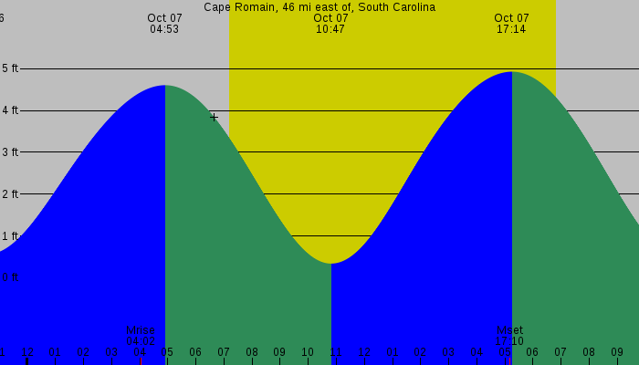 Tide graph for Cape Romain, 46 mi east of, South Carolina