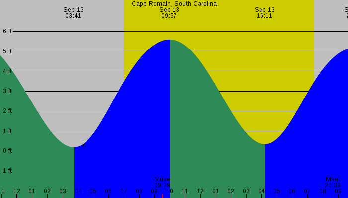 Tide graph for Cape Romain, South Carolina